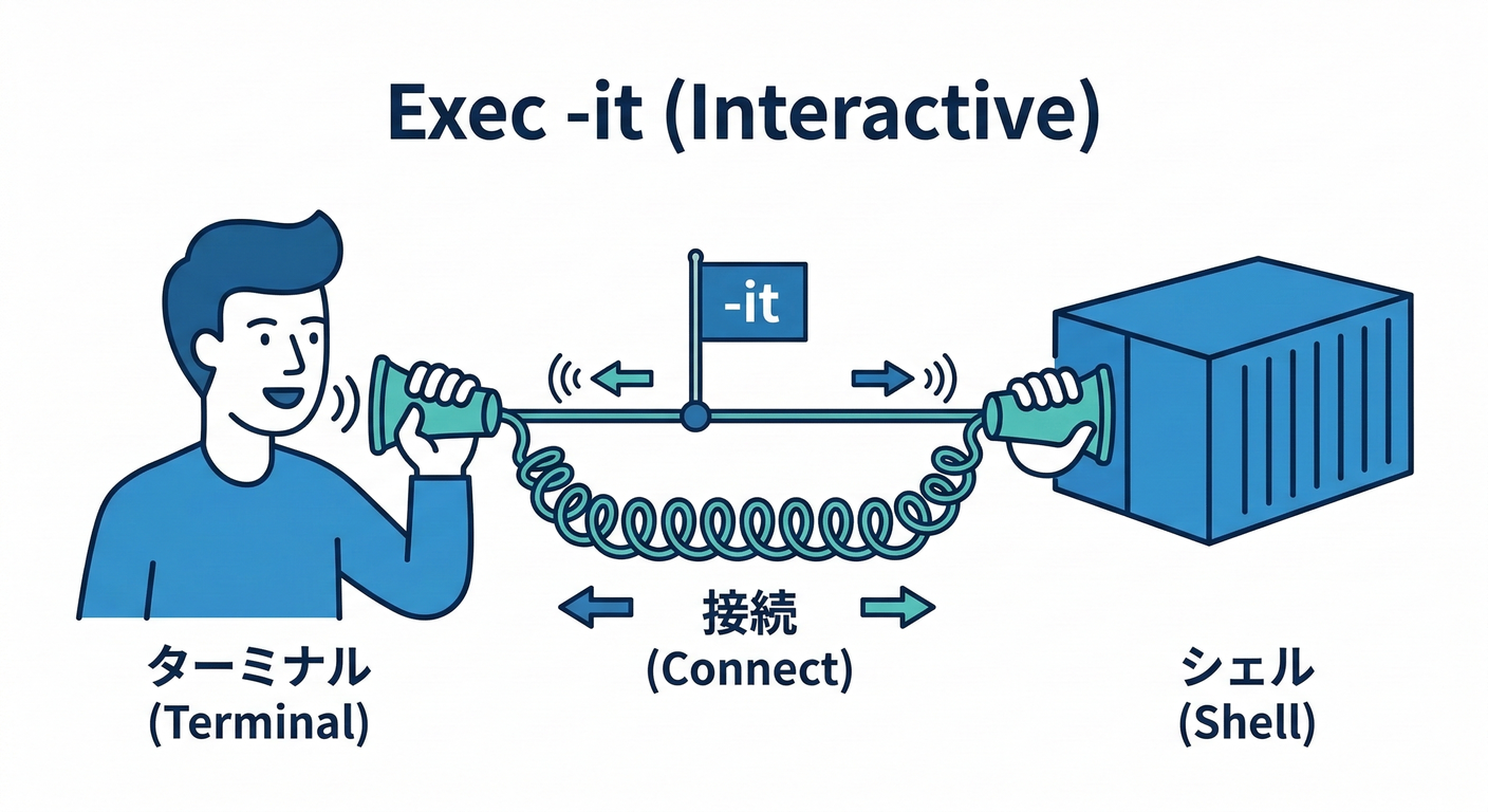 Exec -it (Interactive)