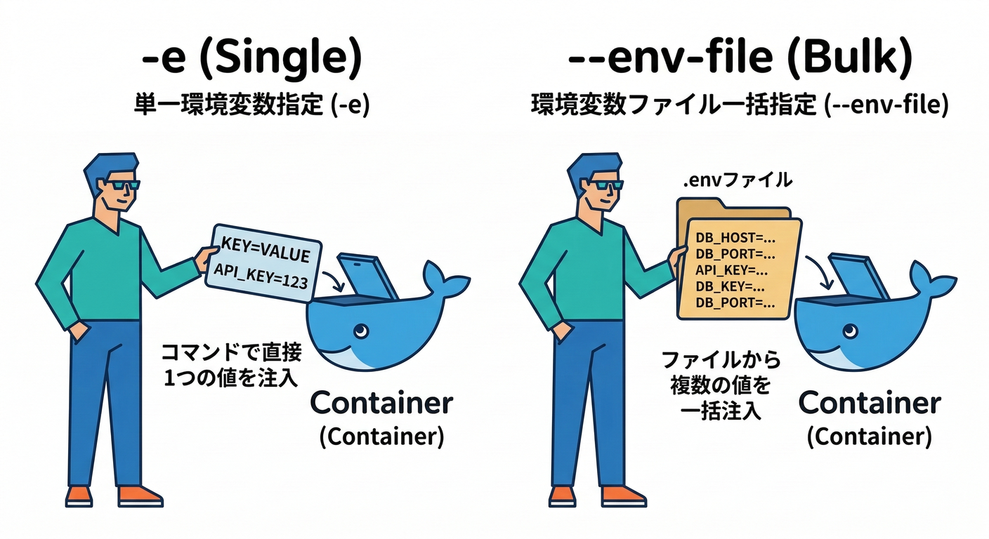 -e vs --env-file