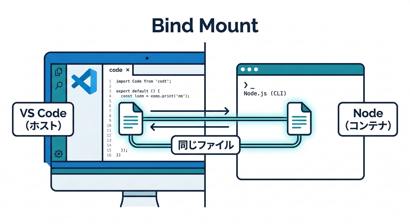 Bind Mount Diagram