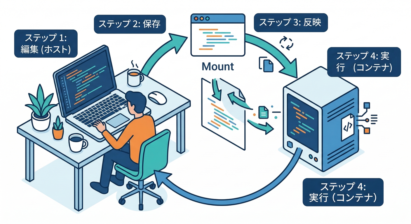 Development Workflow