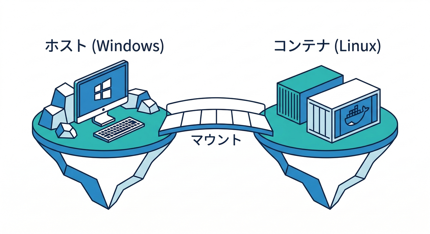Host vs Container Worlds