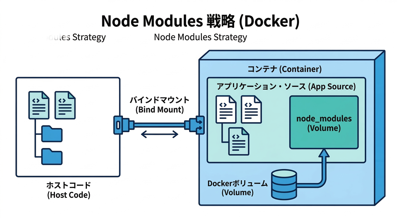 Node Modules Strategy