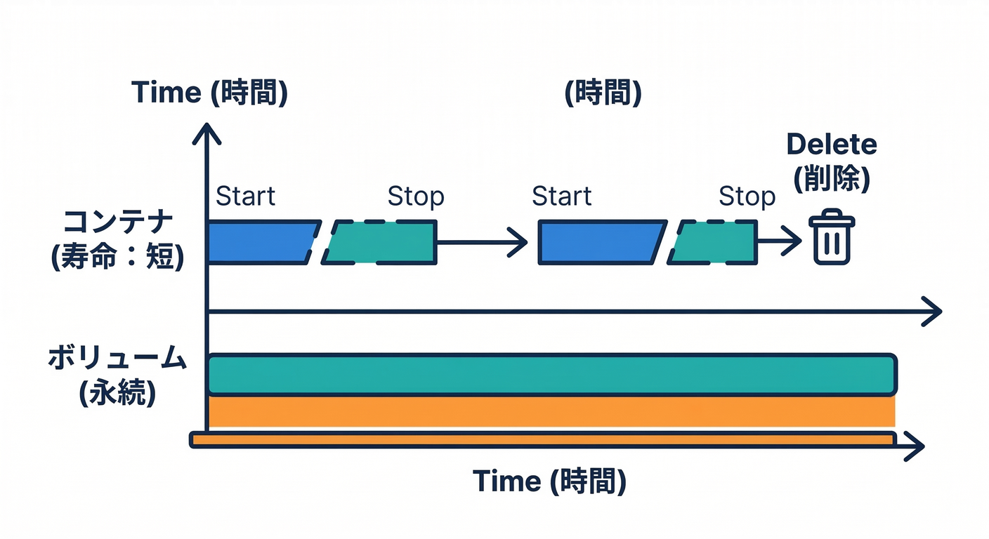 Container vs Volume Lifespan