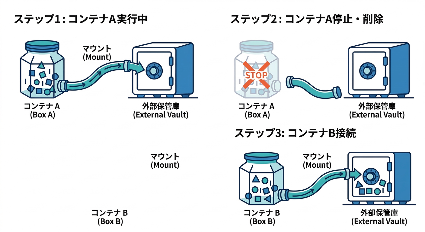 Data Persistence Scenario