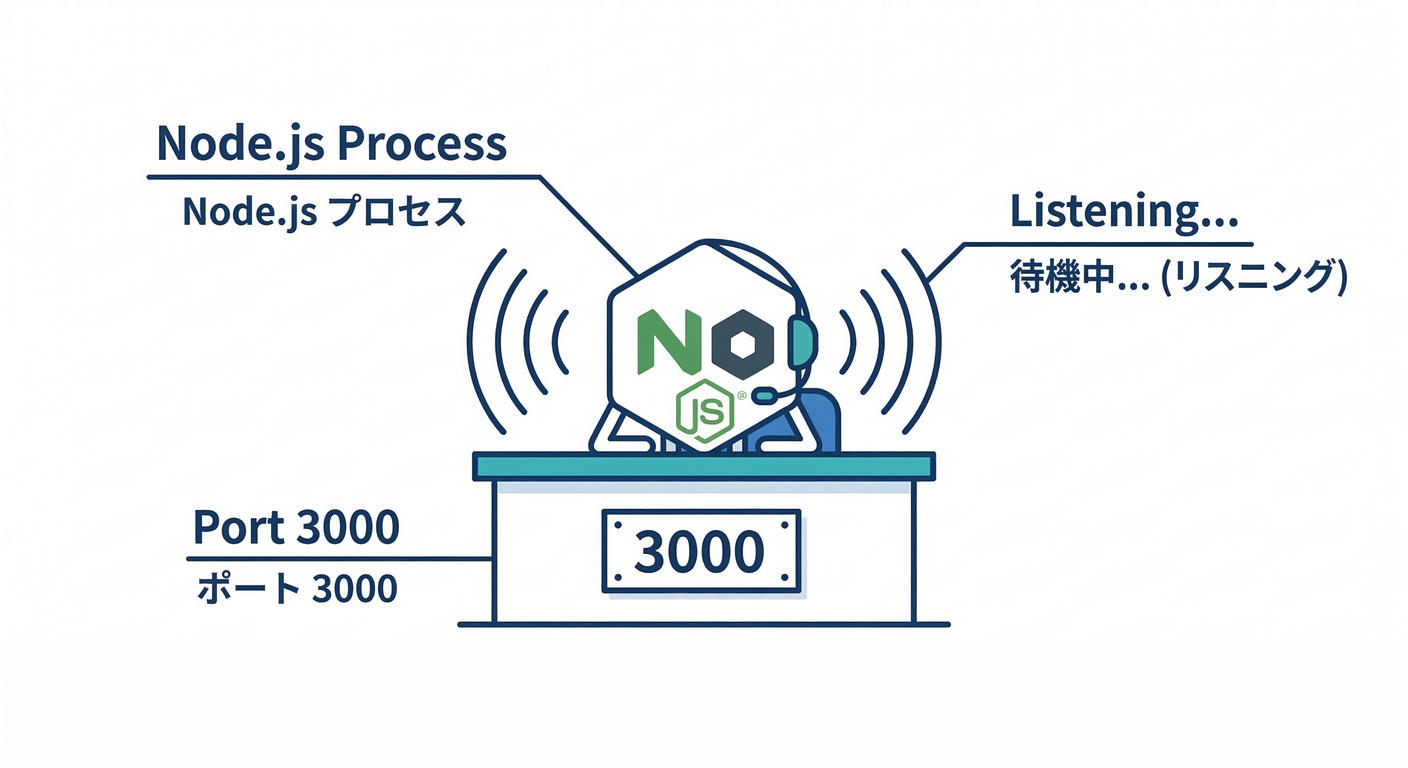 Node.js Server Listening on Port 3000
