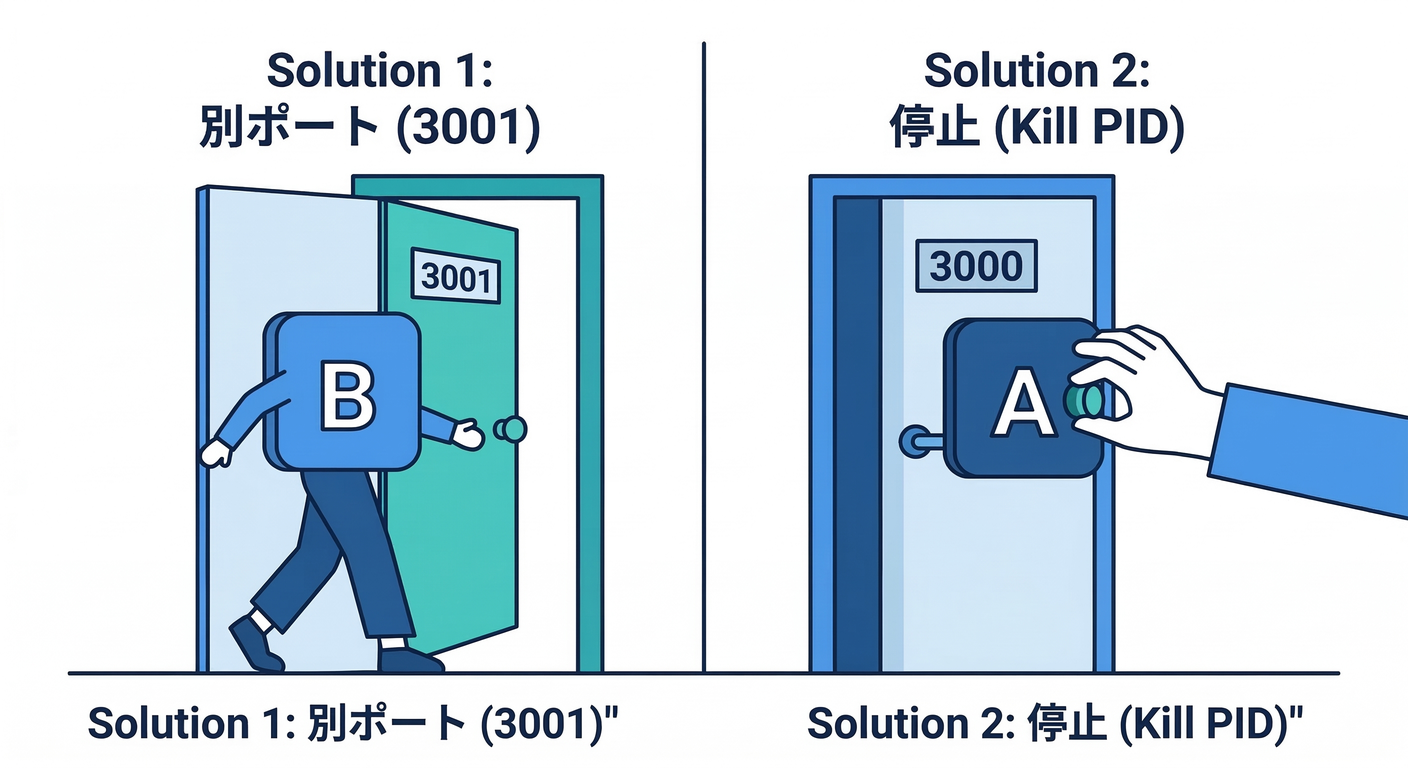 Solving Port Conflicts