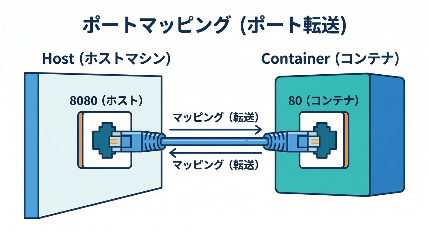 Port Mapping 8080:80