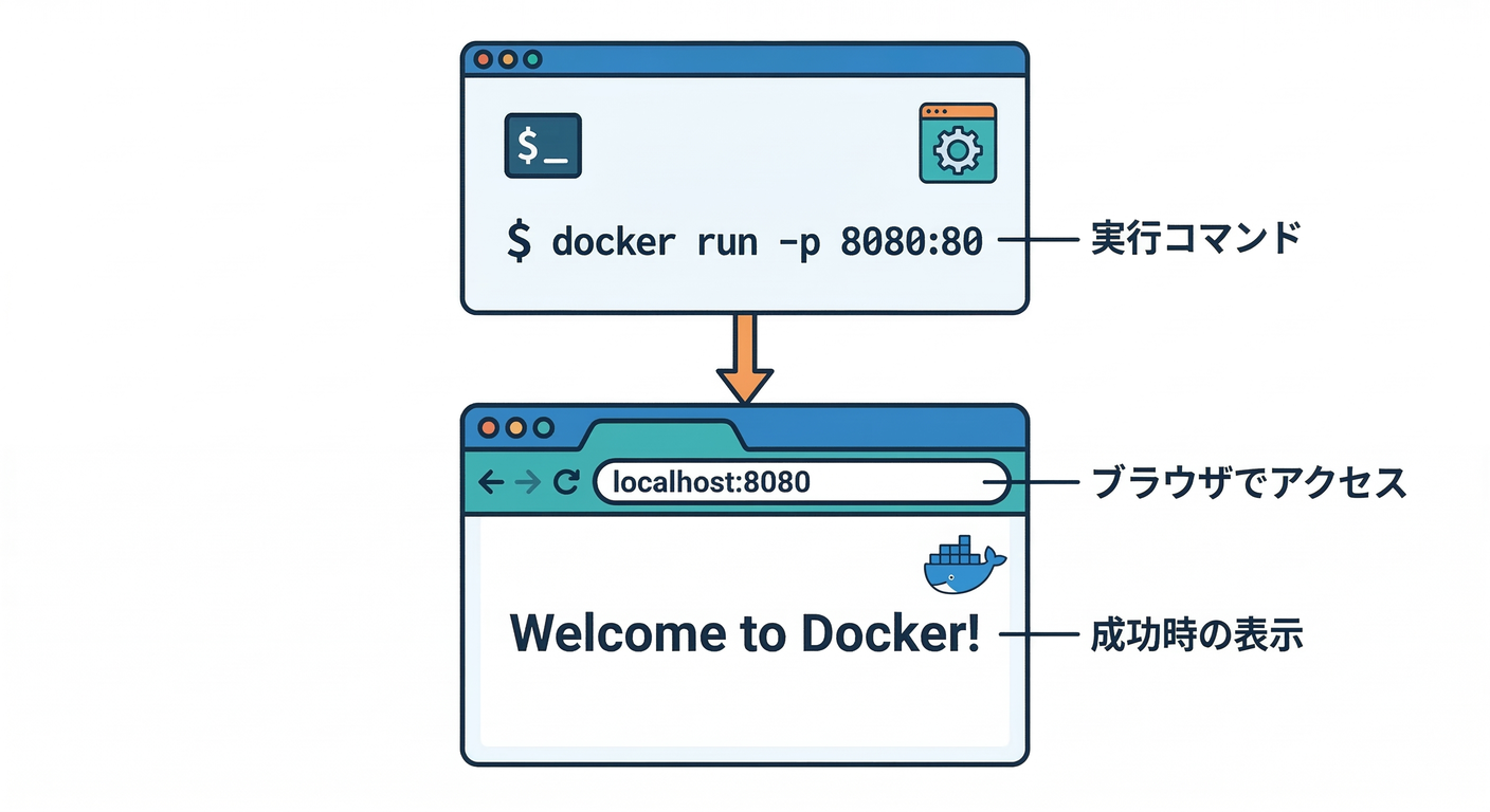 Docker Run Command Result