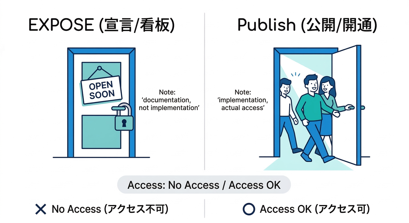 EXPOSE vs Publish Comparison