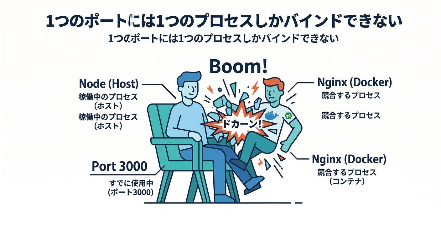 Port Conflict Seat Metaphor