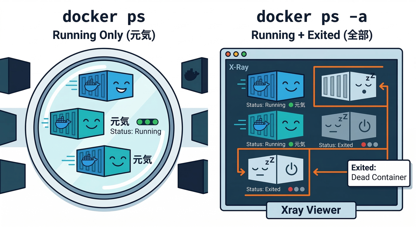 docker ps vs ps -a