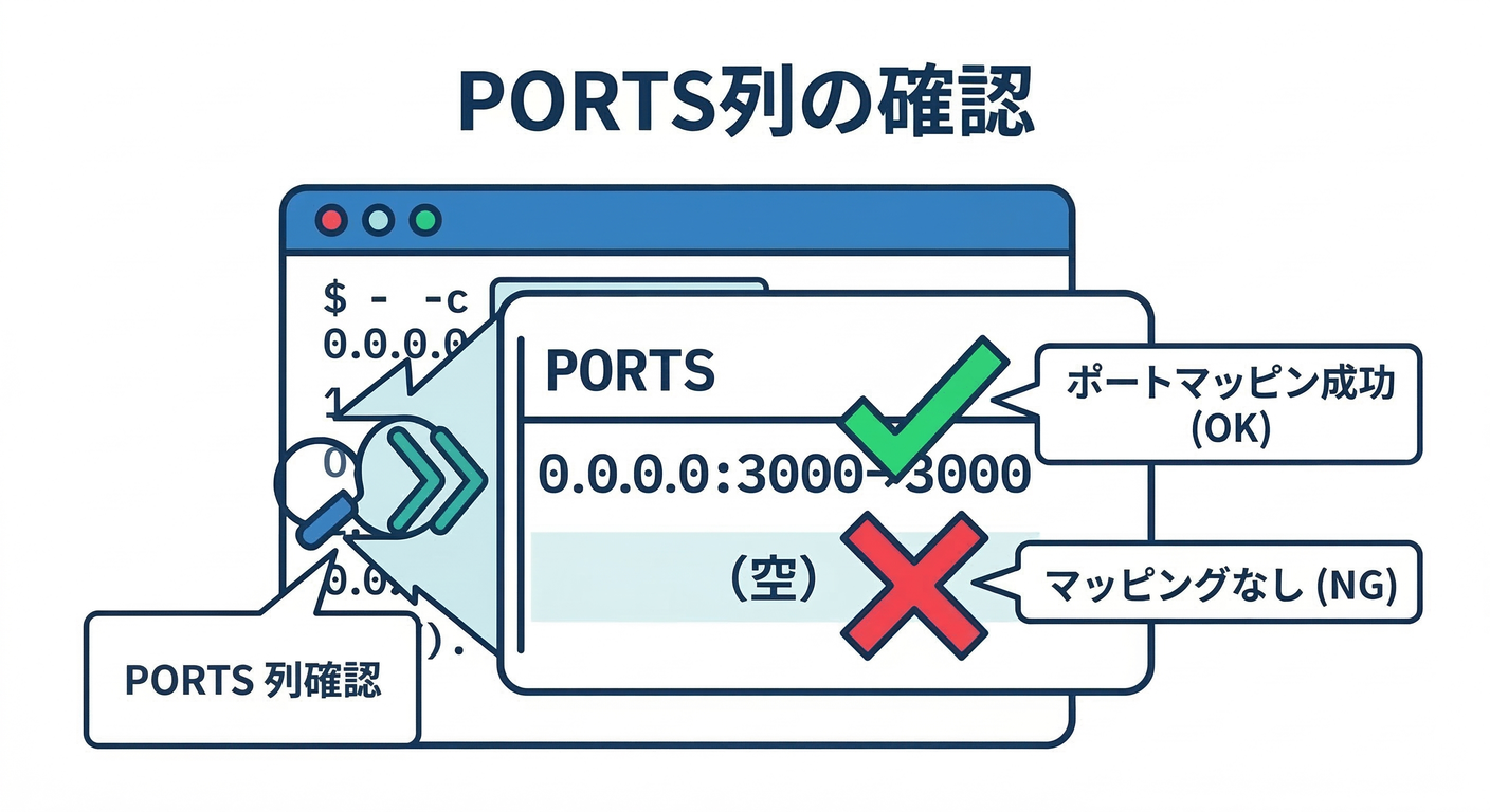 Checking PORTS Column