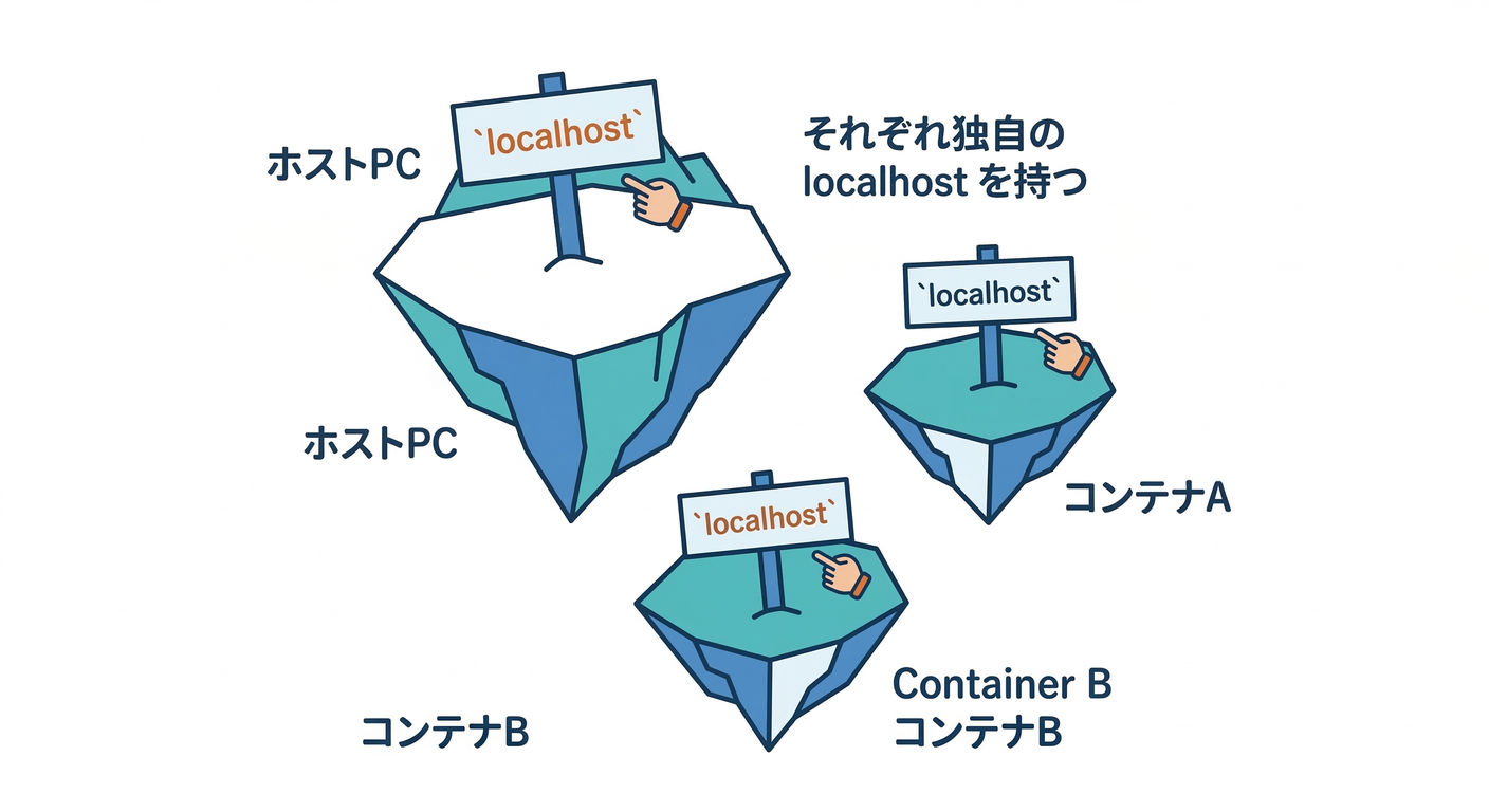 Three Isolated Localhosts