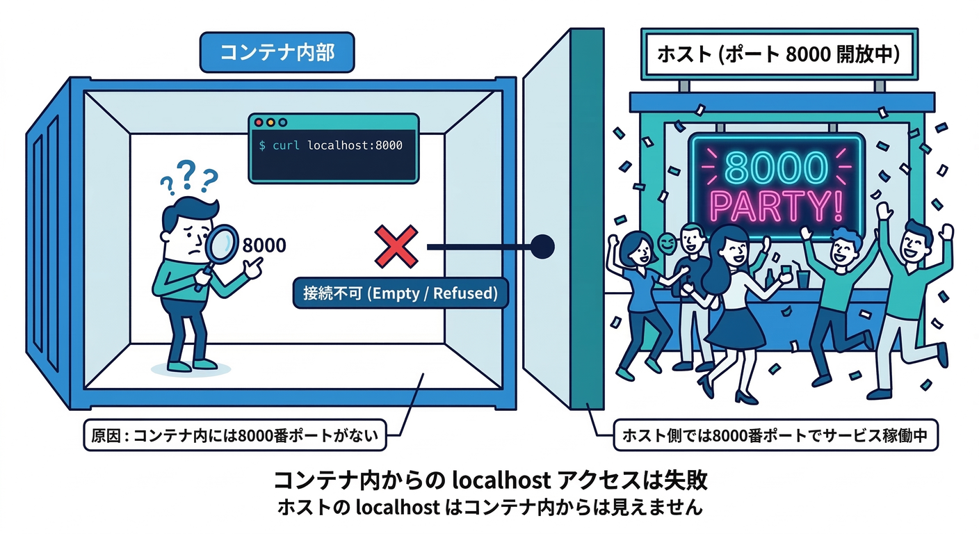 Failed Localhost Access