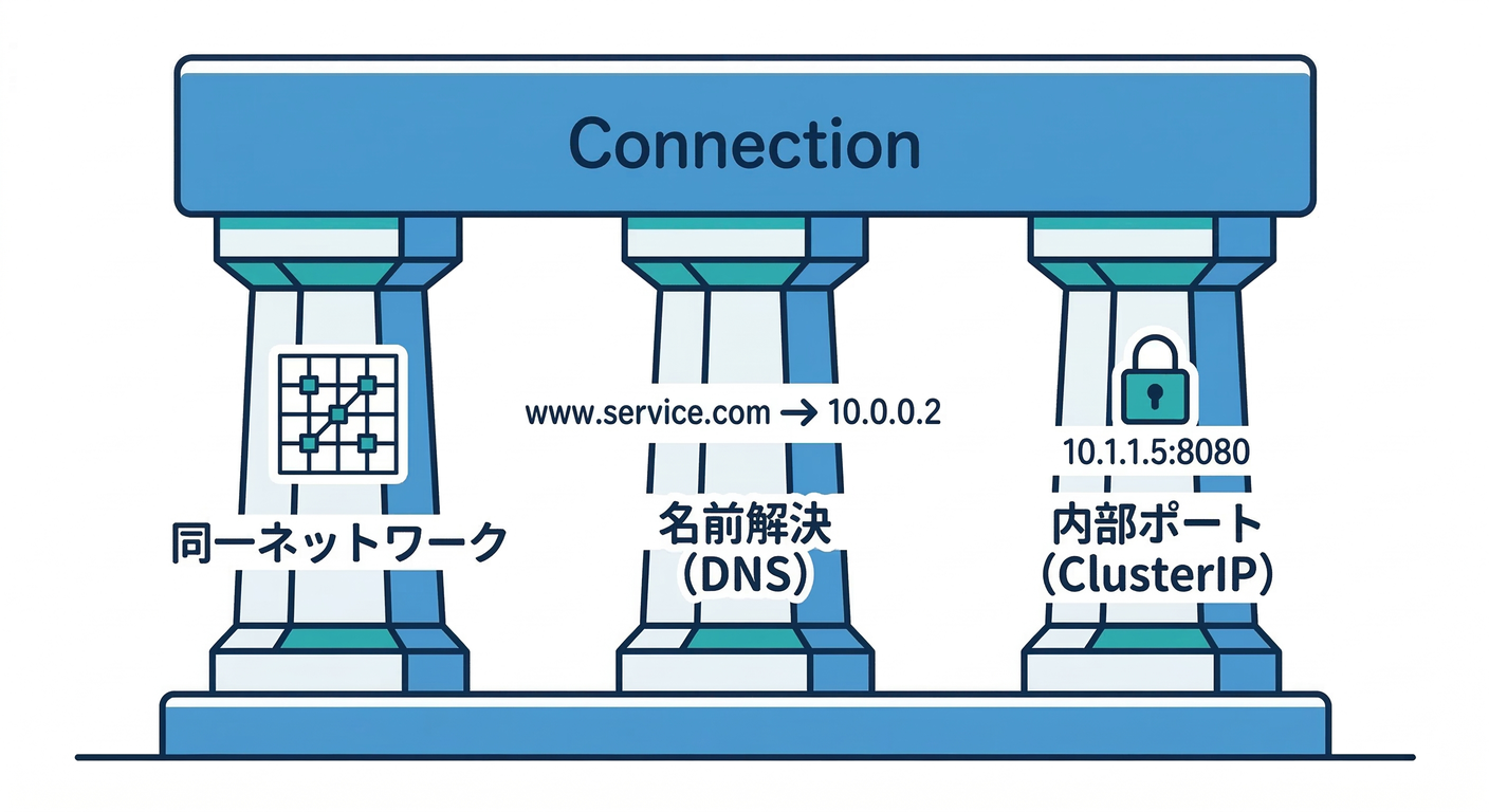 3 Rules of Service Communication