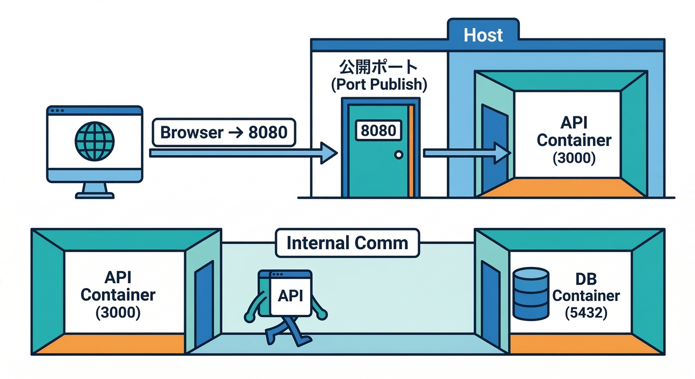 Publish vs Internal Communication