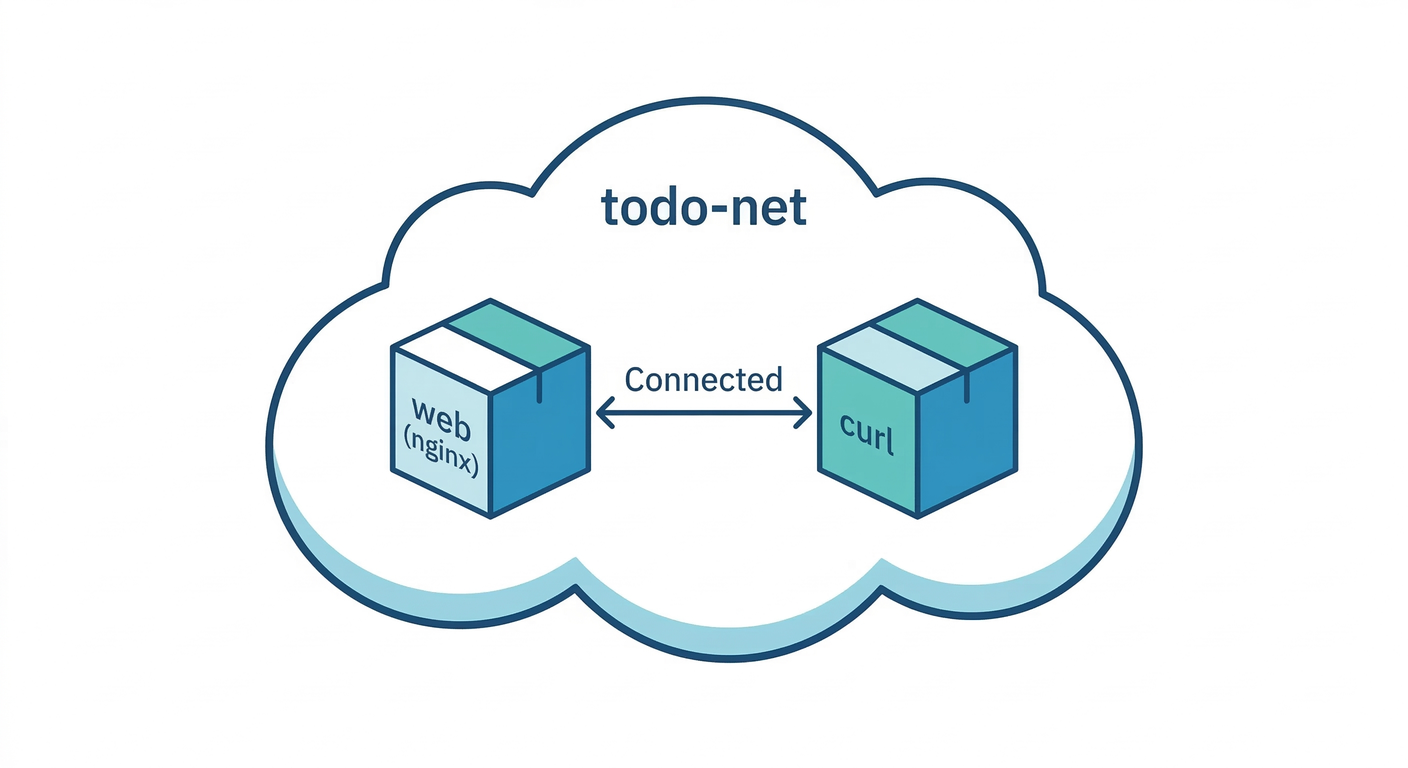 Containers in Network