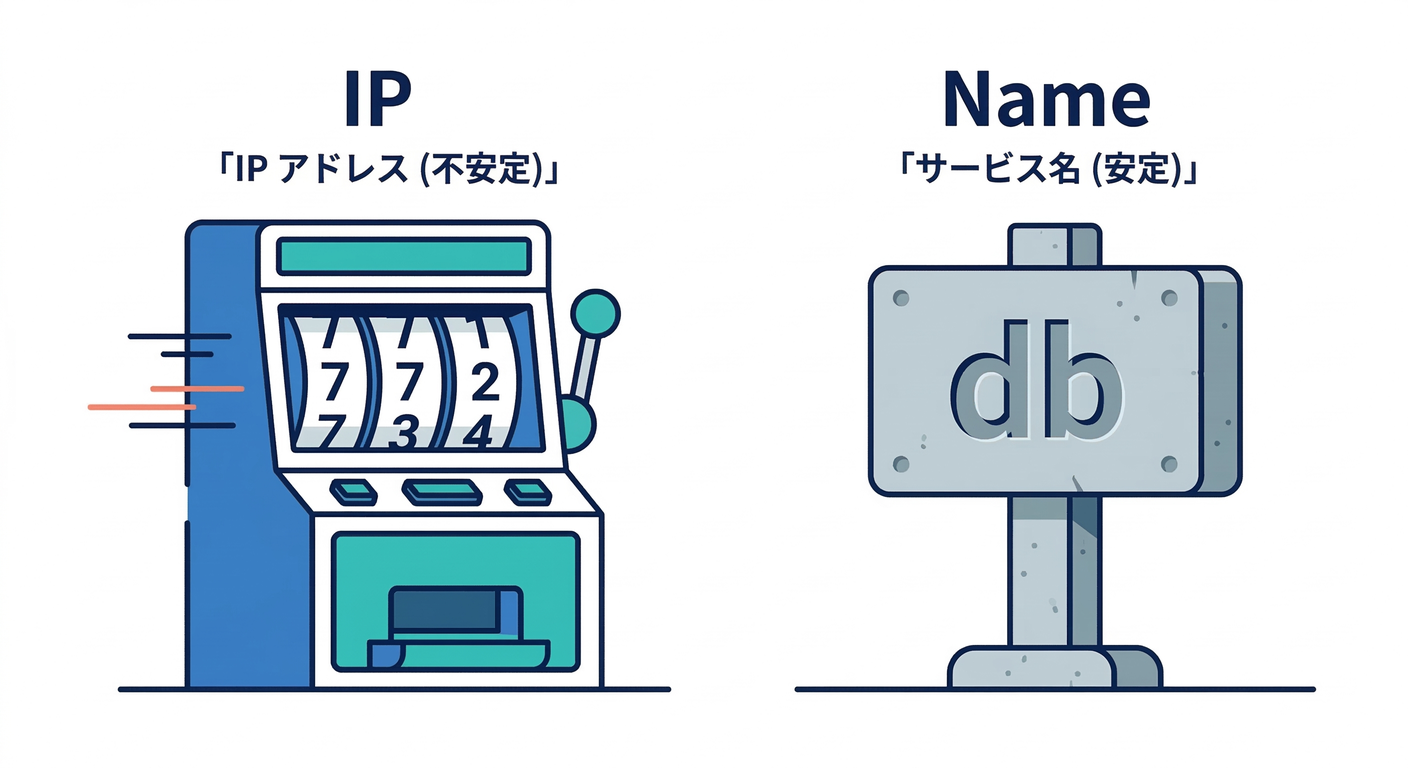IP Instability vs Name Stability