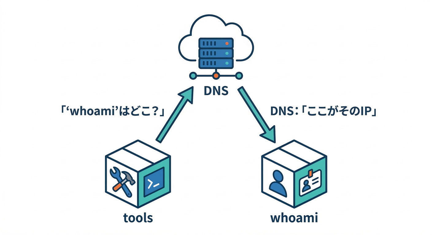 Whoami and Tools Setup
