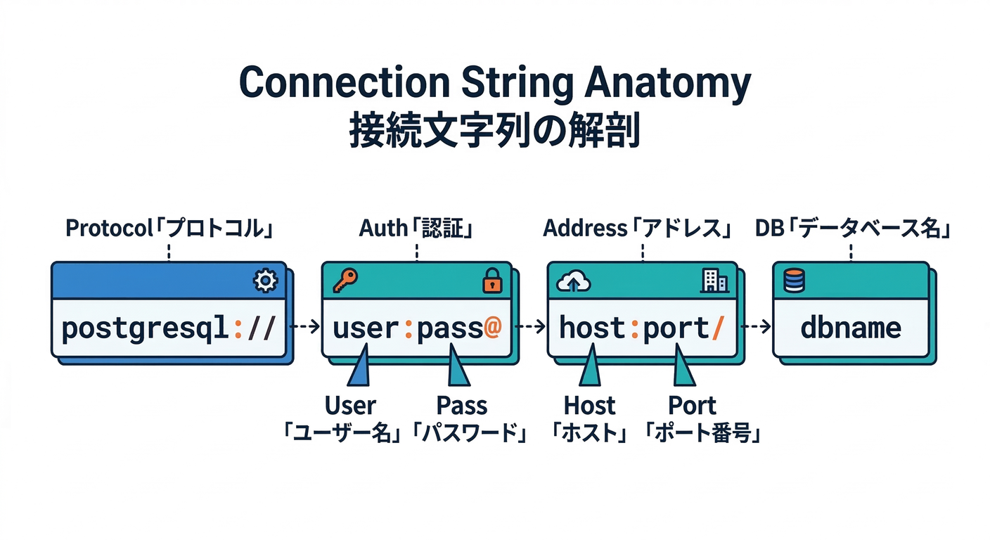 Connection String Anatomy