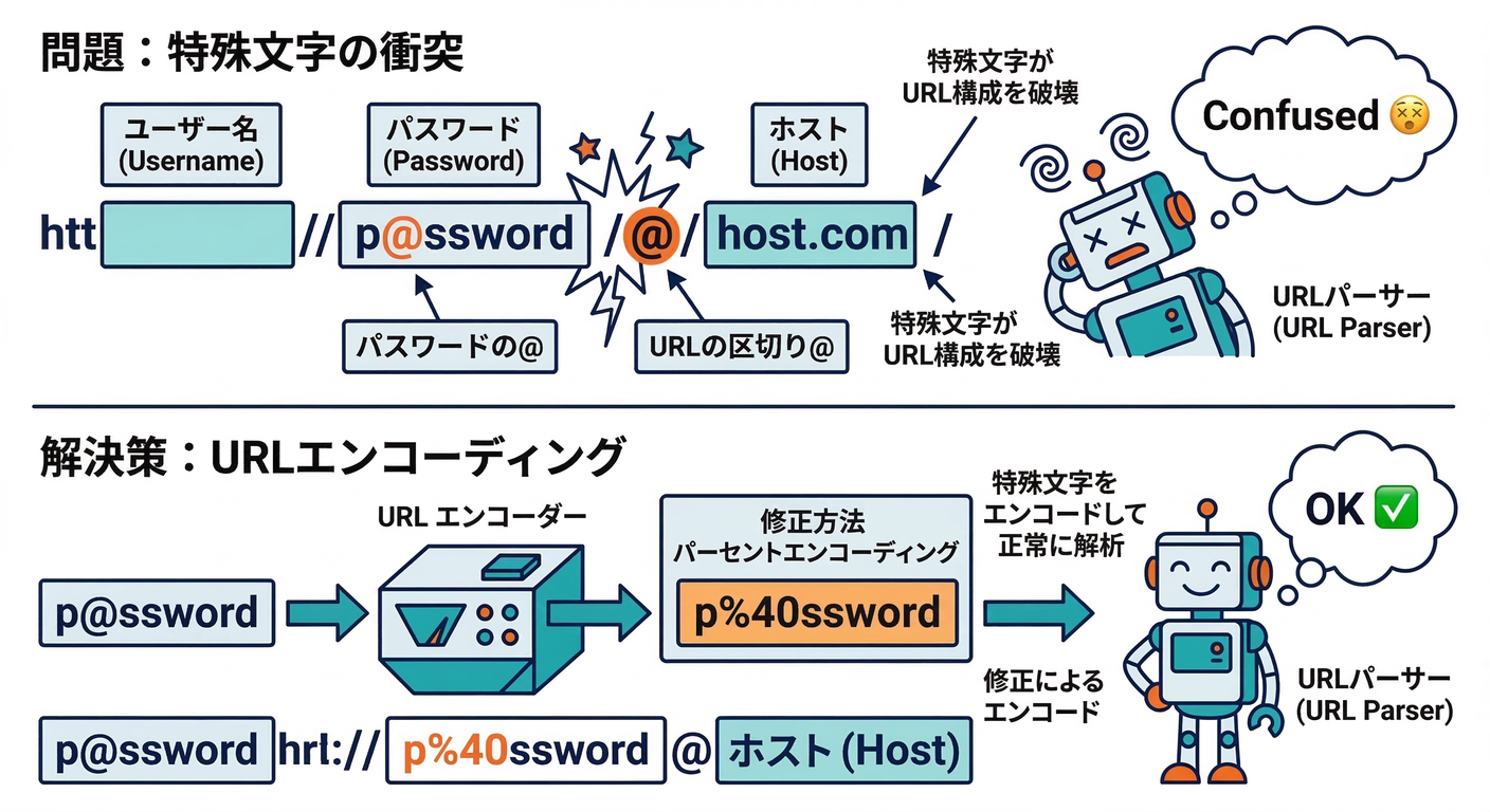 Special Character Pitfall