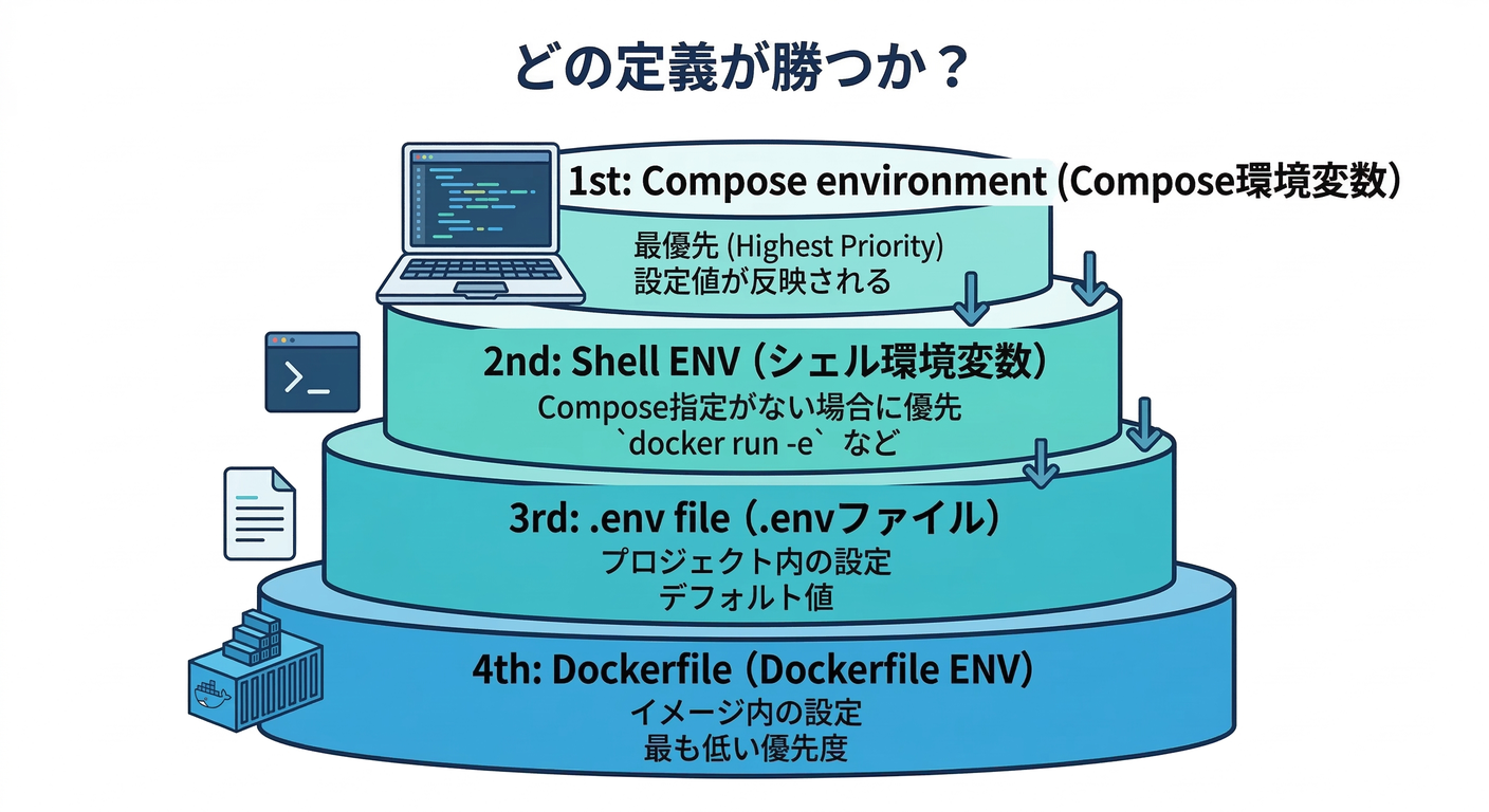 Environment Variable Precedence