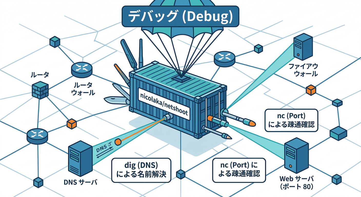 Netshoot Container