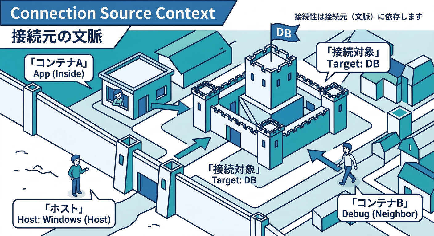 Connection Source Context