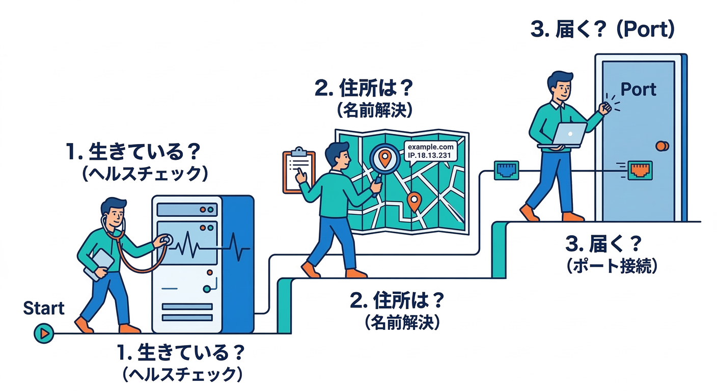 3-Step Connection Check