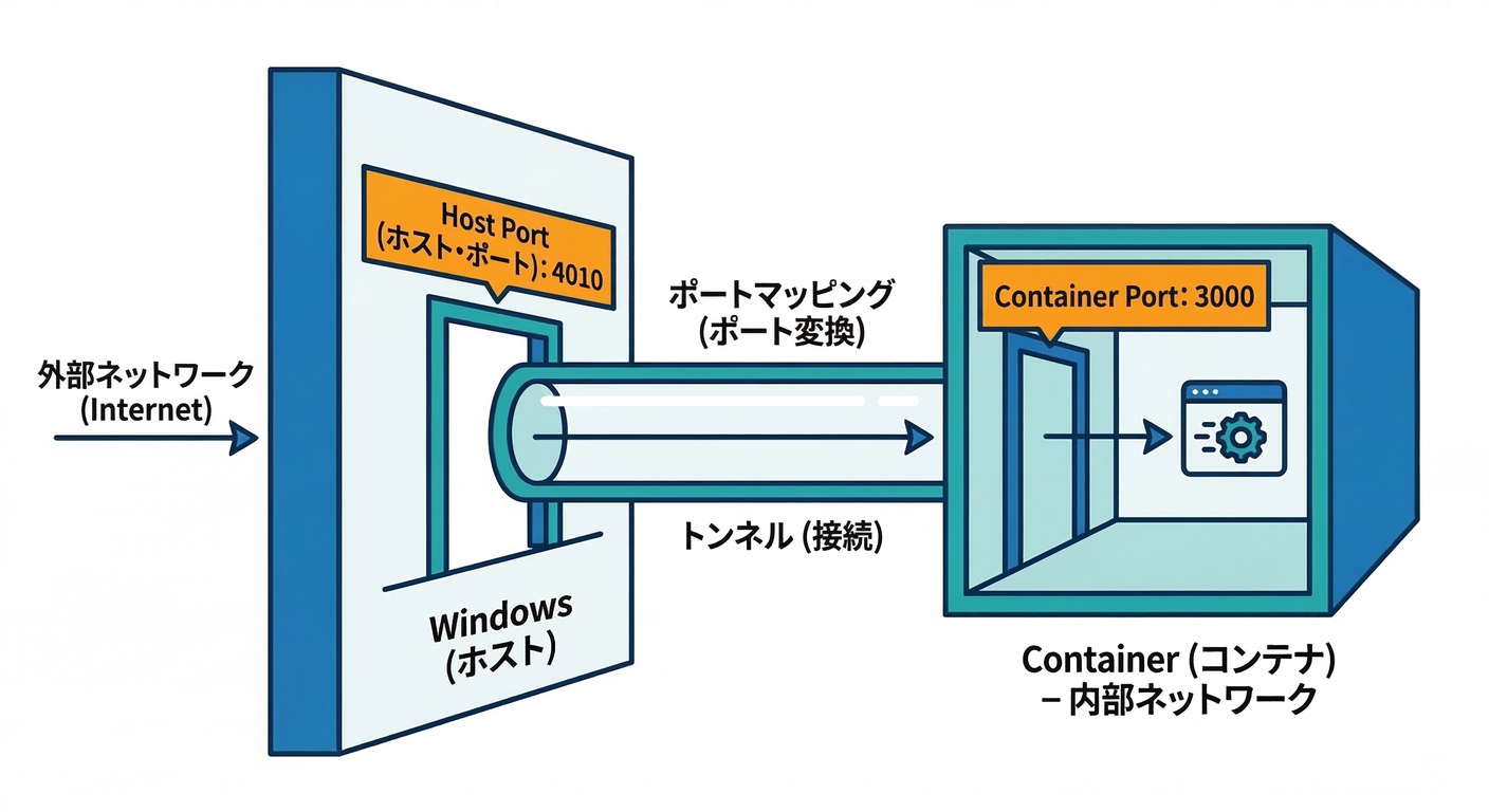 Host vs Container Port
