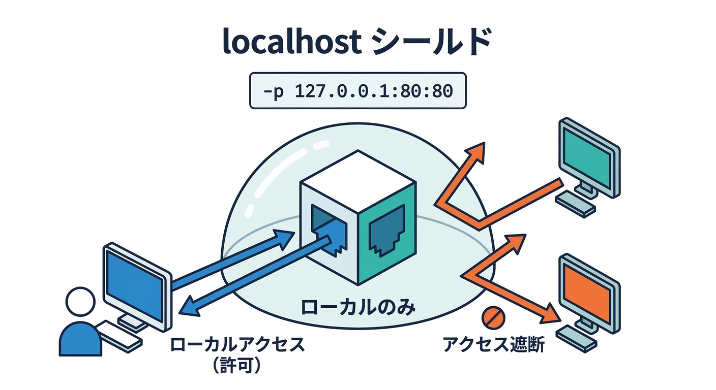 Localhost Shield