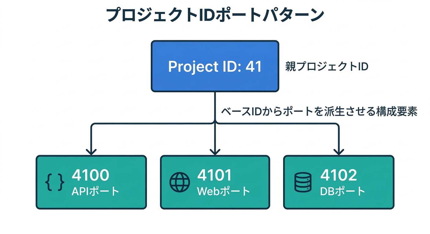 Project ID Port Pattern