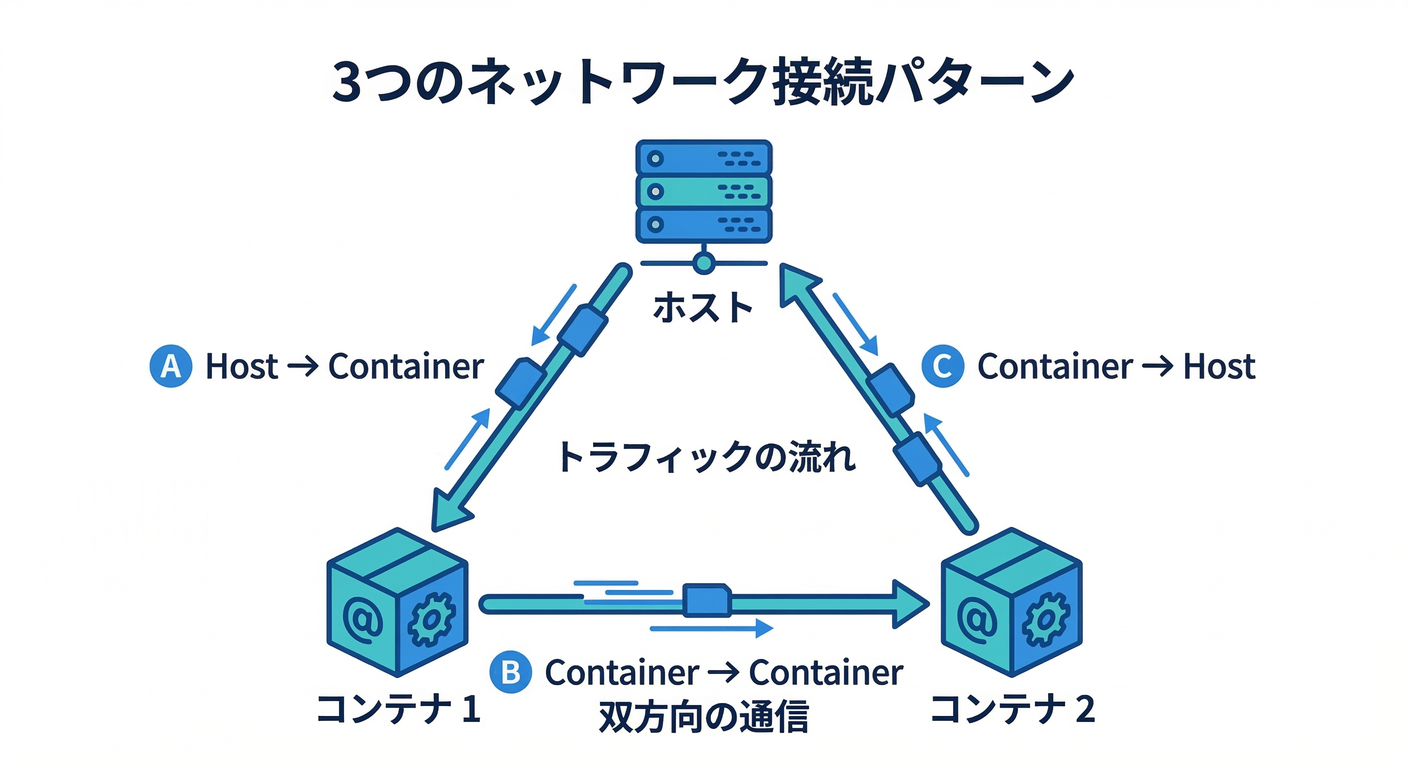 3 Network Connection Patterns