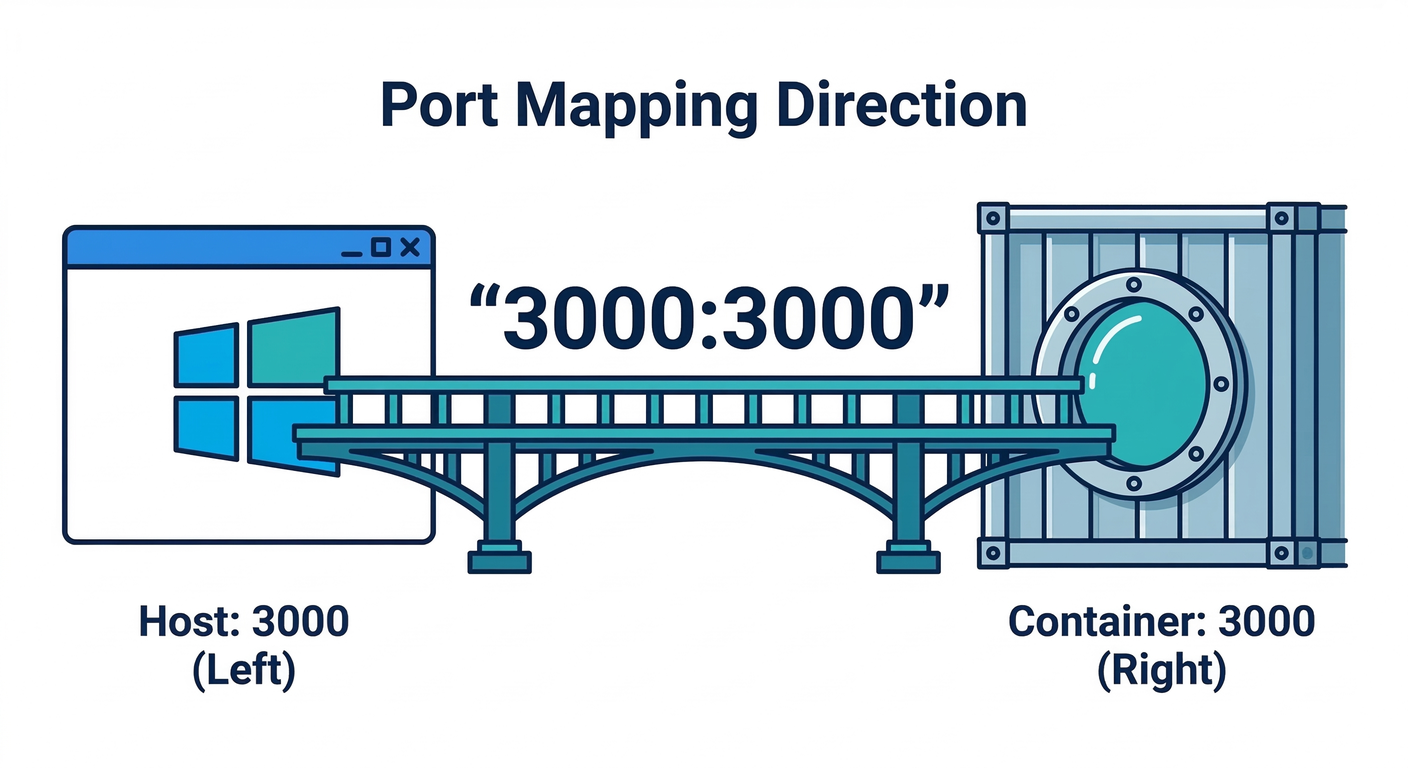 Port Mapping Direction