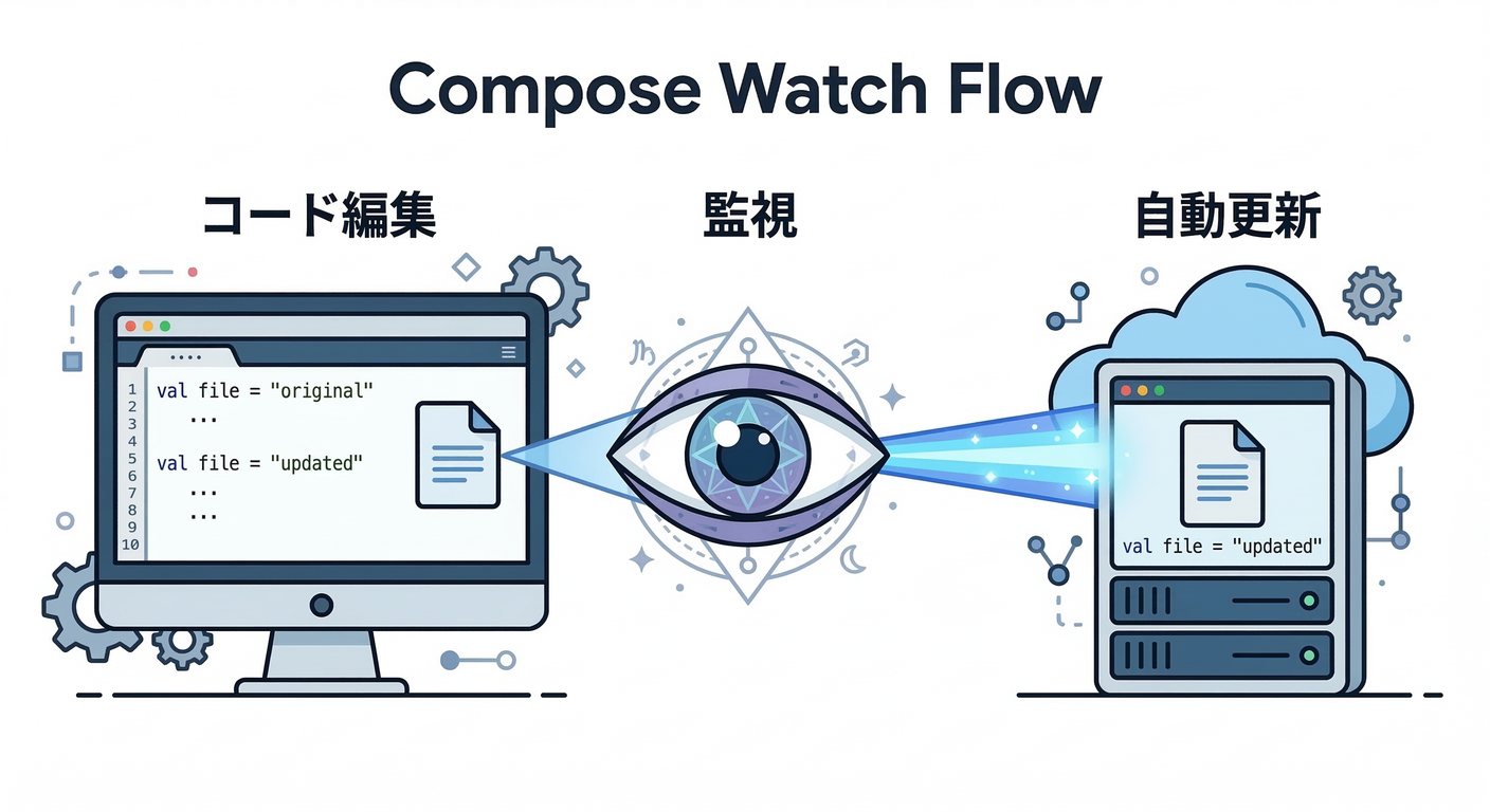 Compose Watch Flow