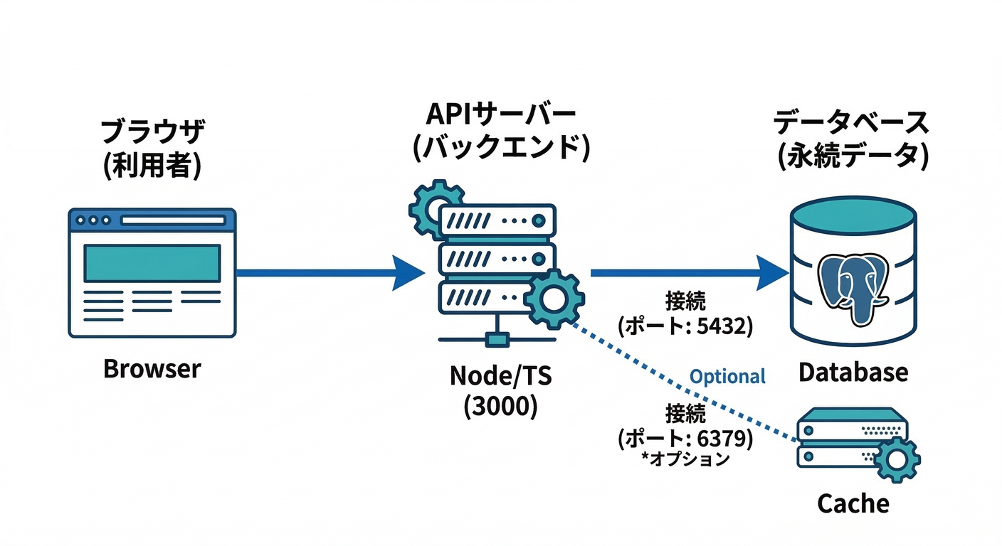 Architecture Overview