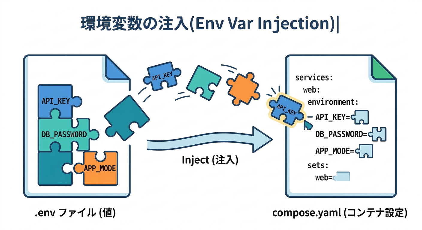 Env Var Injection