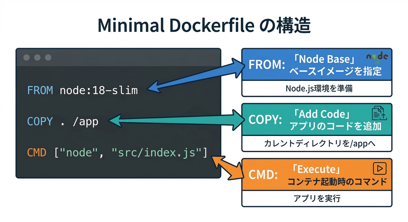 Minimal Dockerfile