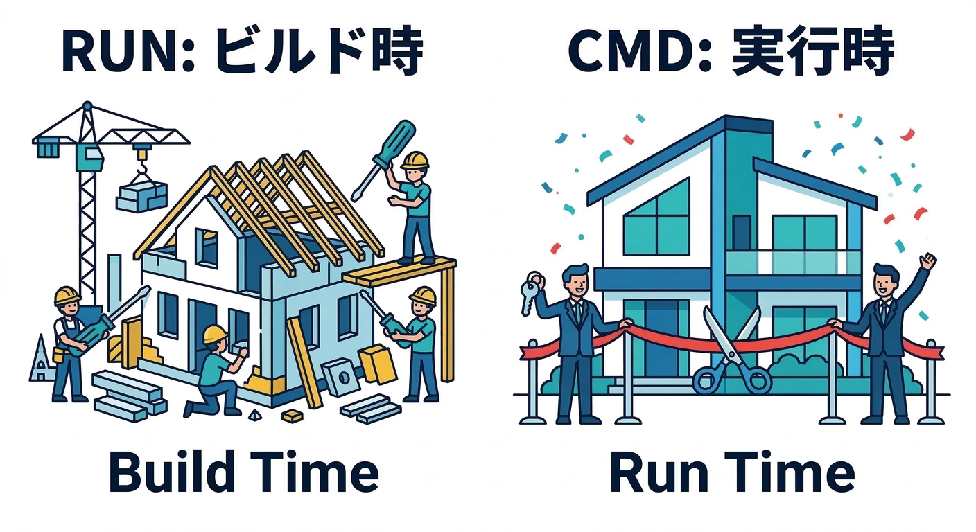 RUN vs CMD