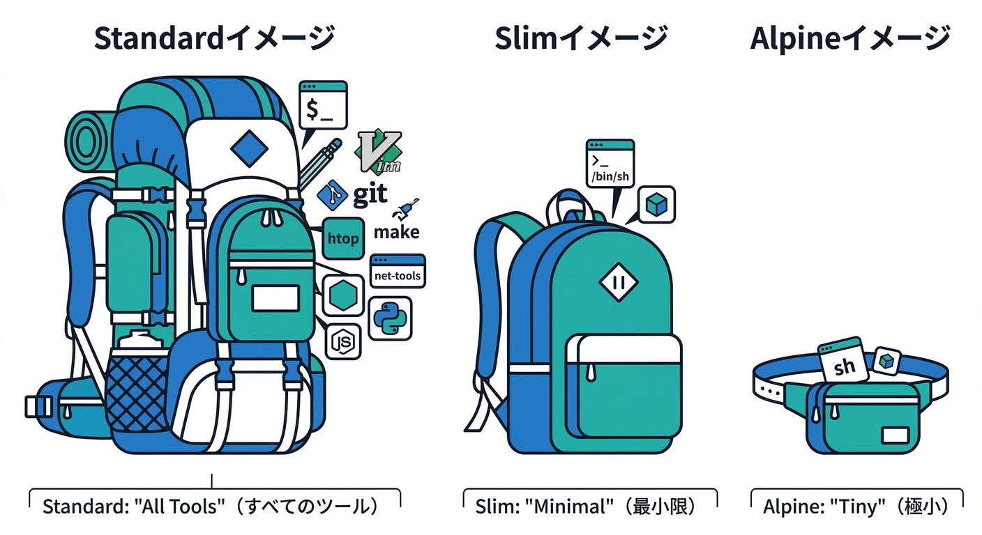 Standard vs Slim vs Alpine