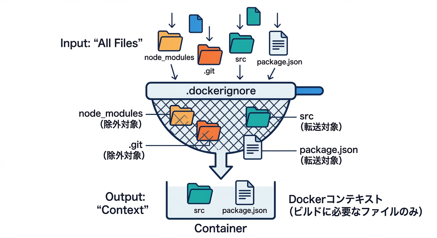 .dockerignore Function