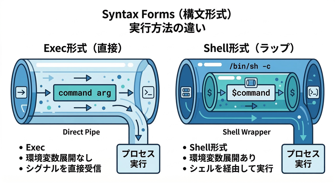 Syntax Forms
