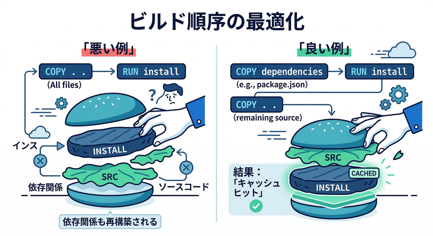 Build Order Optimization