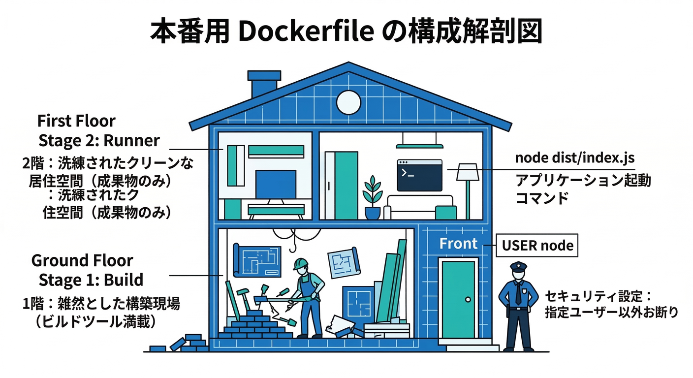 Dockerfile Structure