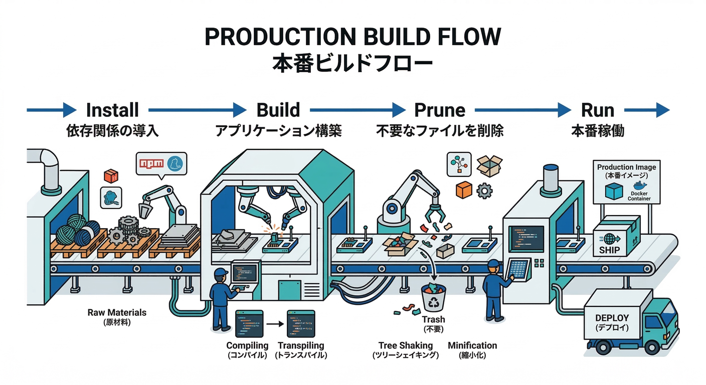 Production Build Flow