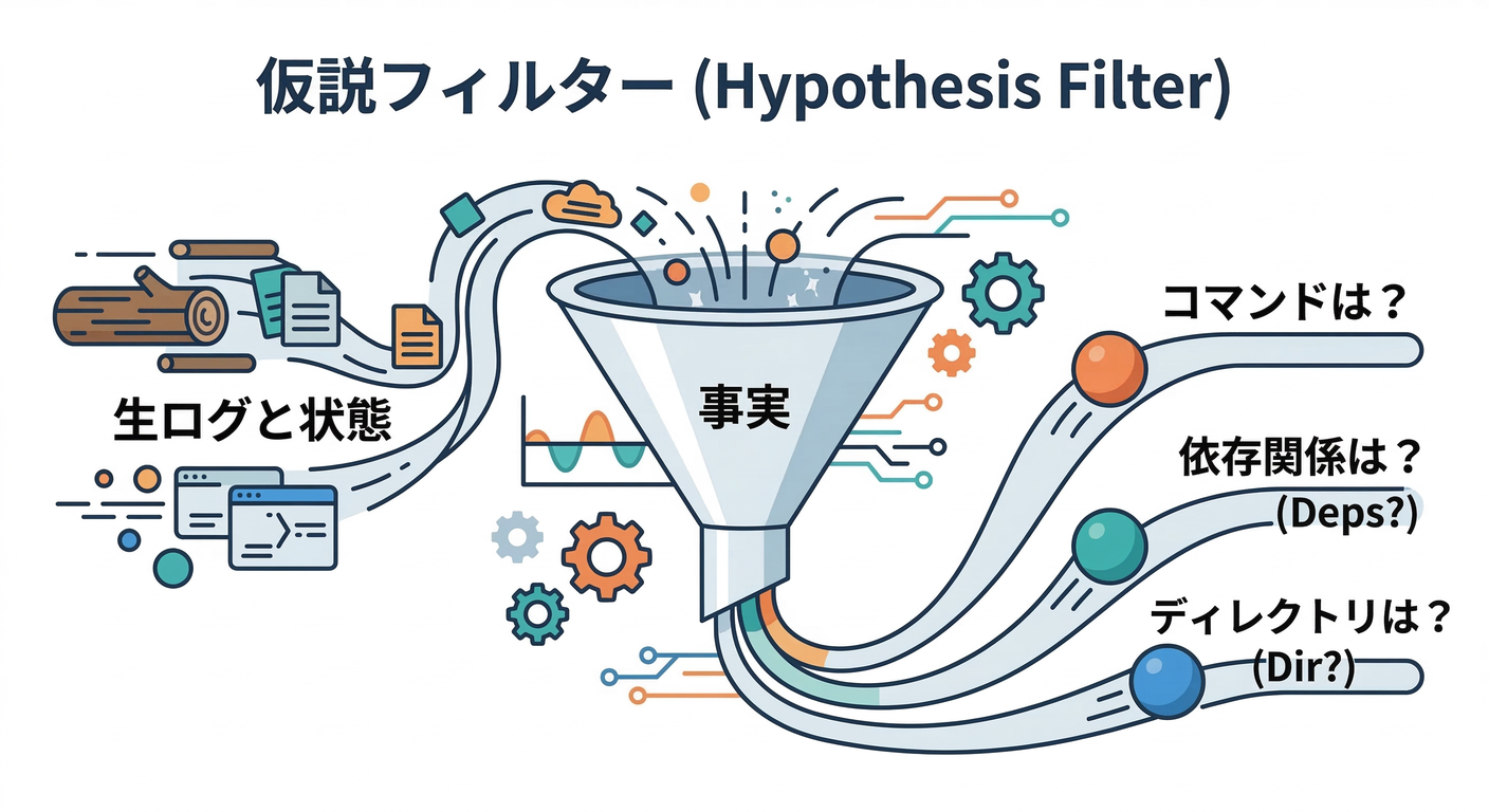 Hypothesis Filter