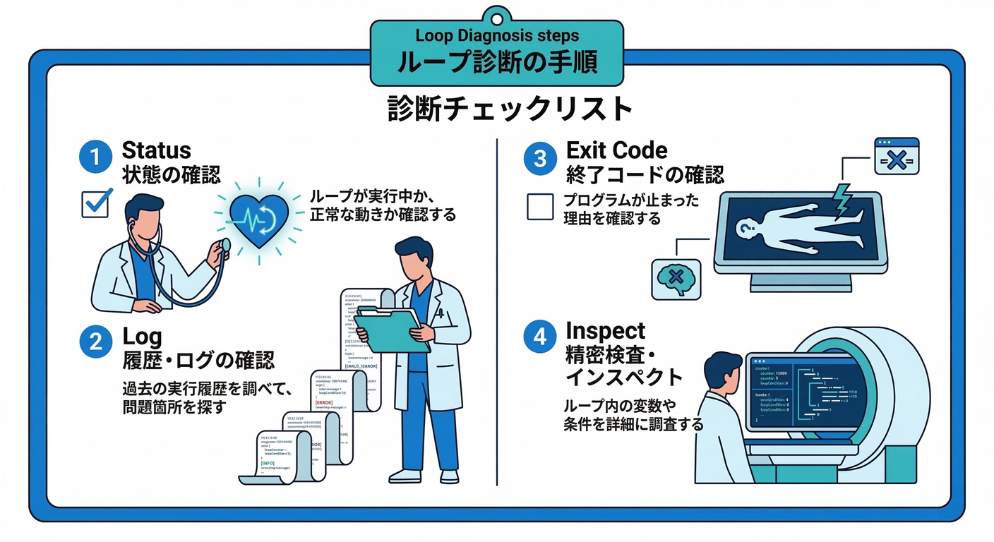 Loop Diagnosis Steps