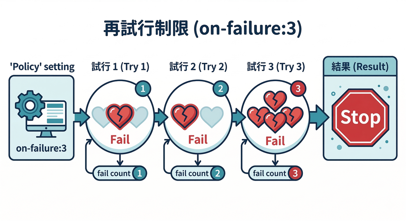On Failure Limit