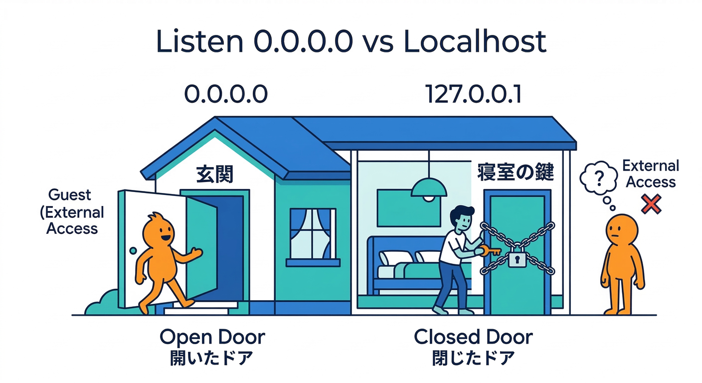 Listen 0.0.0.0 vs Localhost