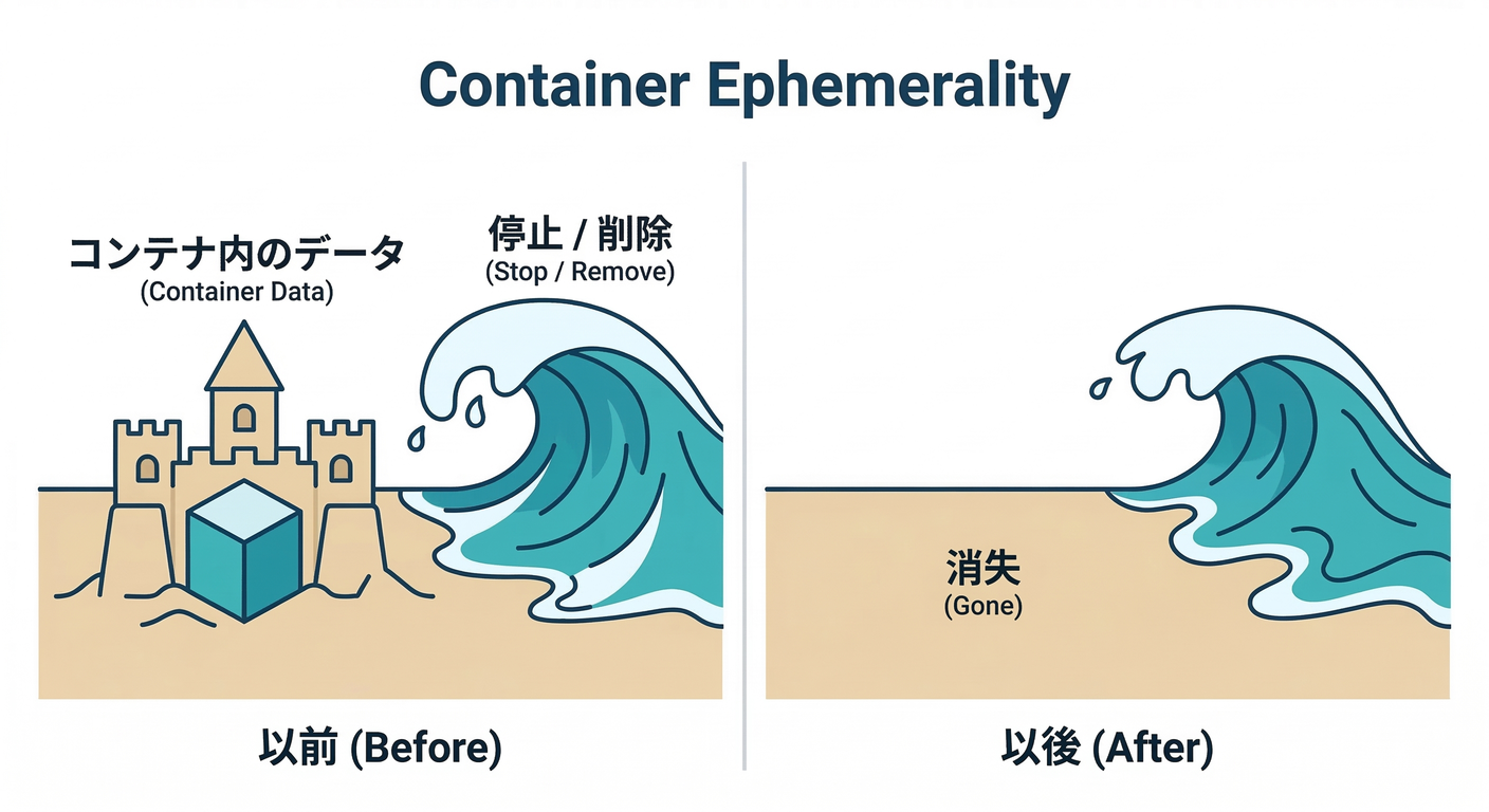 Container Ephemerality